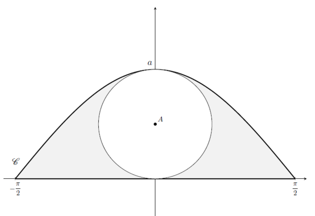 Représentation graphique